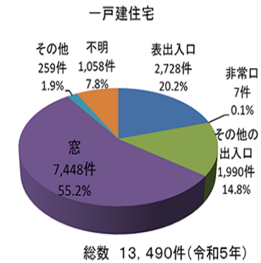 侵入窃盗犯の侵入経路