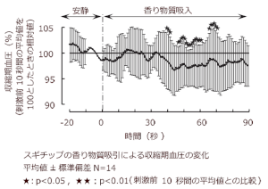 木の香り成分によるリラックス効果