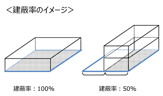 建蔽率のイメージ