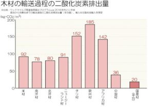 国産材利用は省エネ・脱炭素化につながる