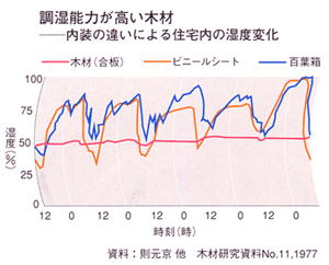 木材の調湿効果